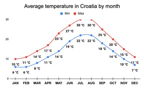 time in croatia|croatia weather by month.